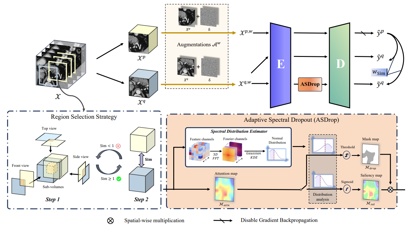 ForeMatch: Rethinking Foreground Consistency for Efficient Semi-Supervised 3D Medical Image Segmentation