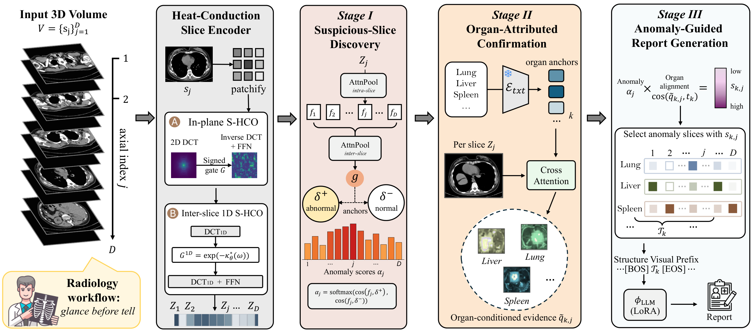 Glance Before You Tell: Anomaly-Guided 3D Radiology Report Generation with Heat-Conduction Slice Encoders